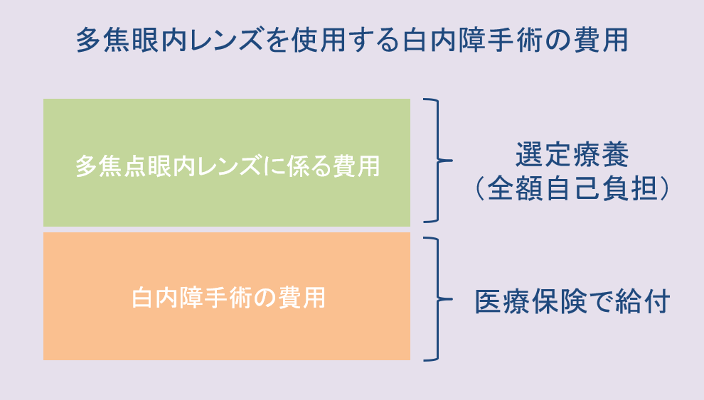 多焦眼内レンズを使用する白内障手術の費用